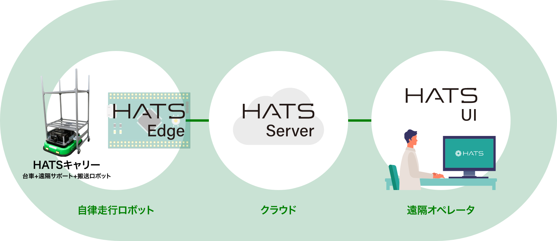 キビテクの高度自律型遠隔制御サービス：HATS