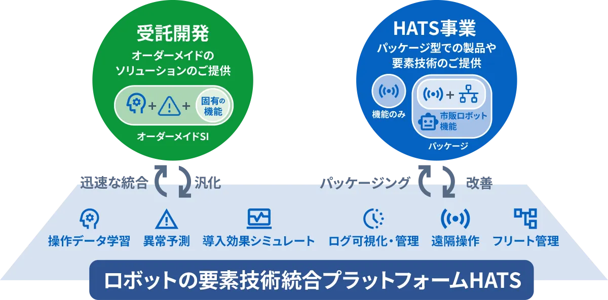 受託開発 オーダーメイドのソリューションのご提供、HATS事業 パッケージ型での製品や要素技術のご提供