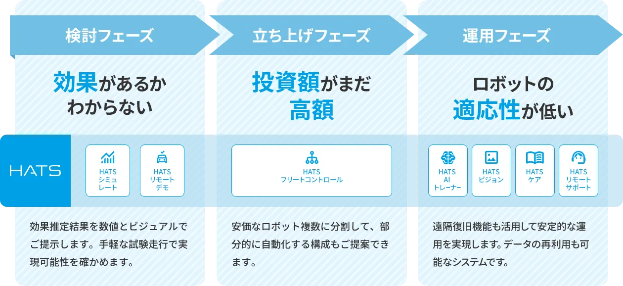 1.検討フェーズ 効果があるかわからない 、立ち上げフェーズ 投資額がまだ高額、運用フェーズ ロボットの適応性が低い