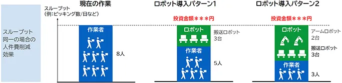 スループット同一の場合の人件費削減効果図