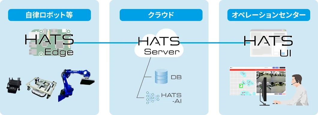 HATS導入によるクラウド上での遠隔復旧等のトラブル対応